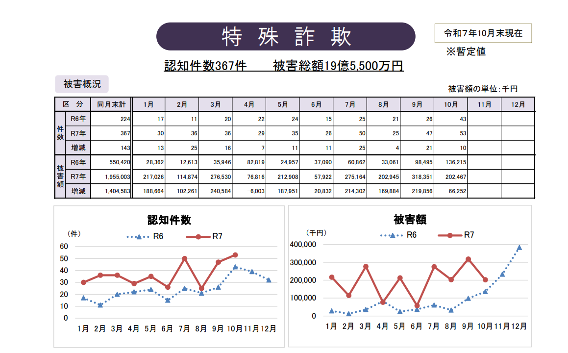 詐欺被害状況グラフ