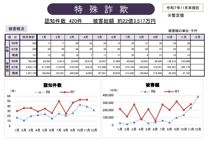 詐欺被害状況グラフ