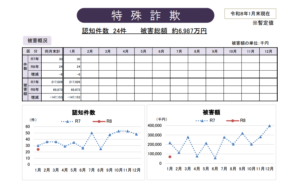 詐欺被害状況グラフ