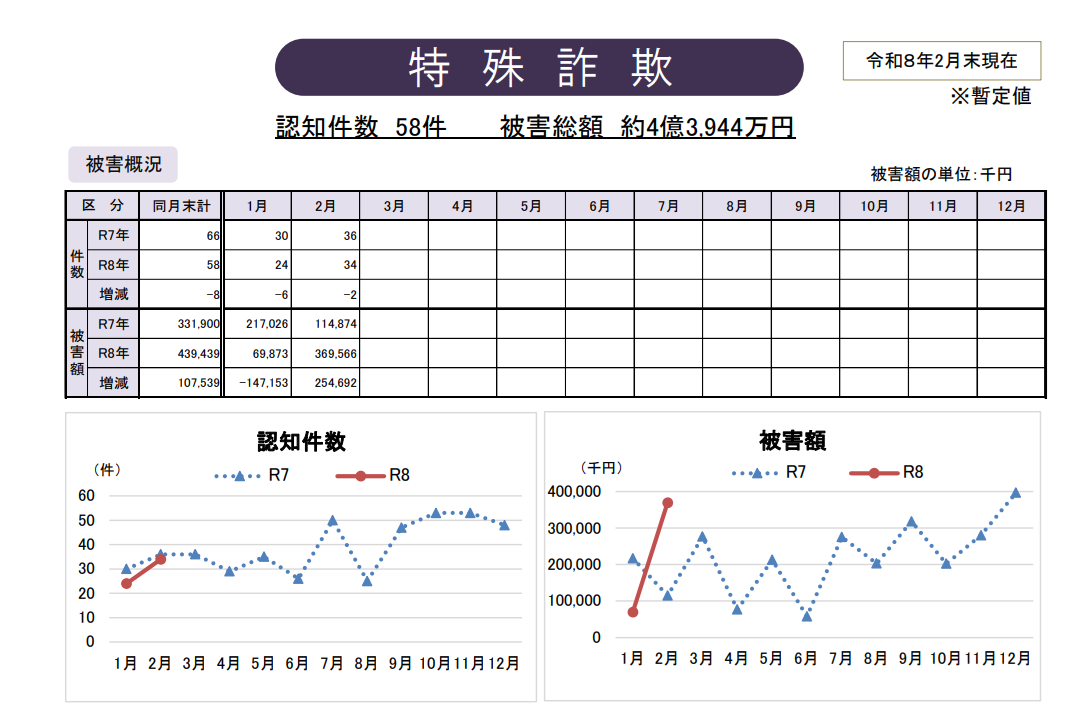 詐欺被害状況グラフ