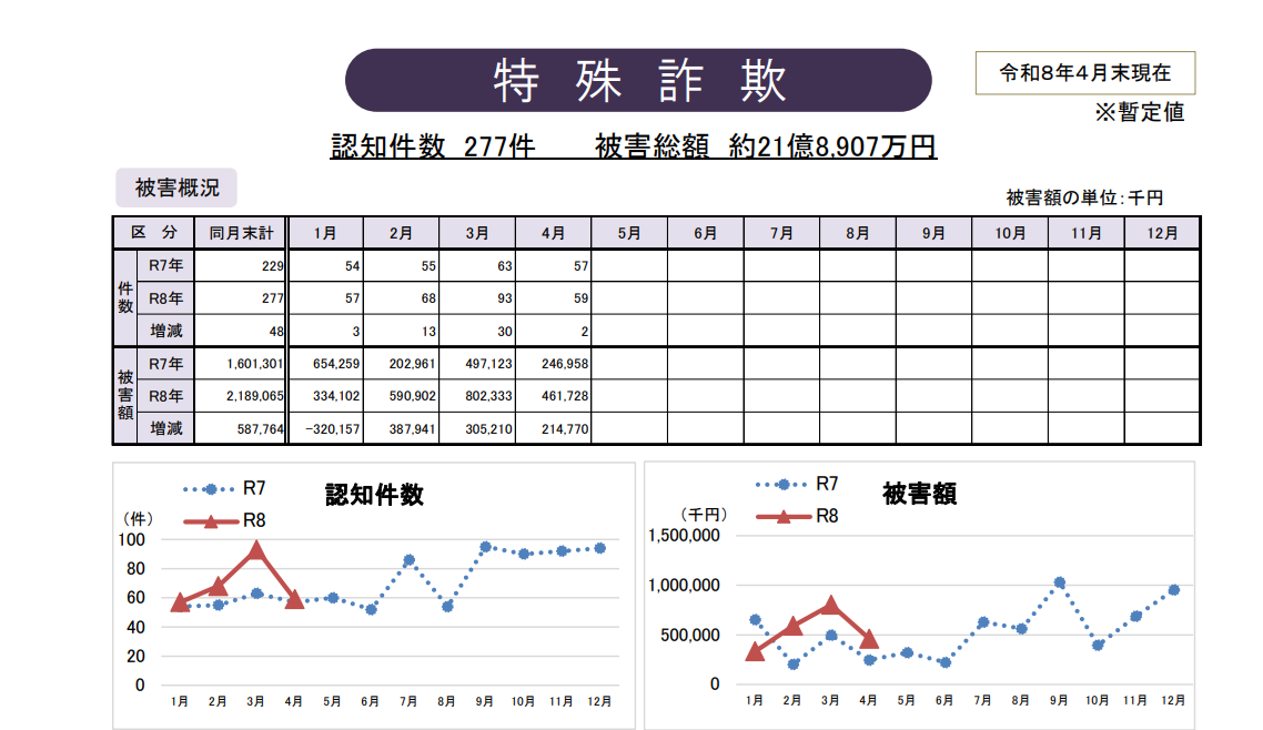 詐欺被害状況グラフ