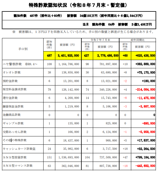 詐欺被害状況グラフ